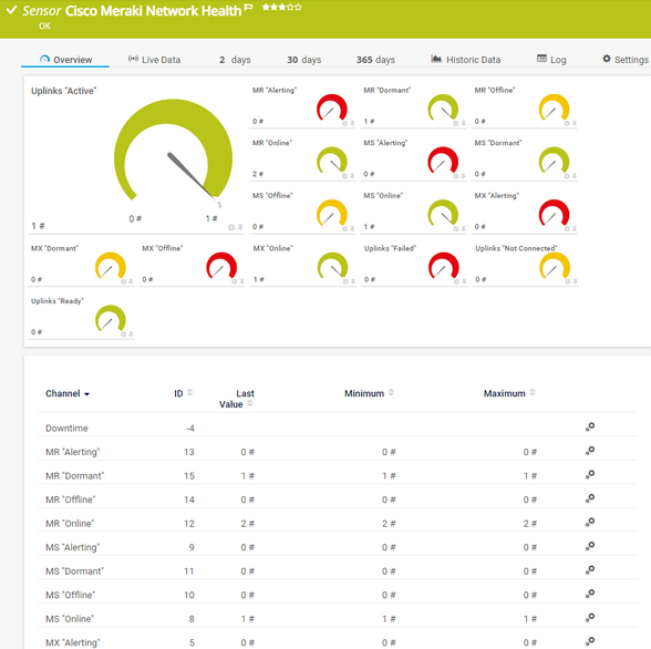 Cisco Meraki Network Health Sensor